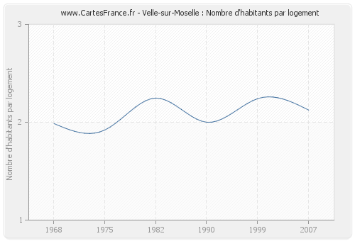 Velle-sur-Moselle : Nombre d'habitants par logement