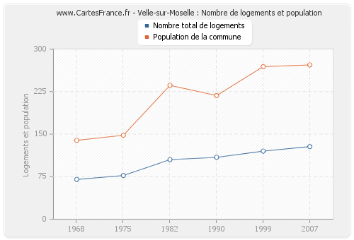 Velle-sur-Moselle : Nombre de logements et population