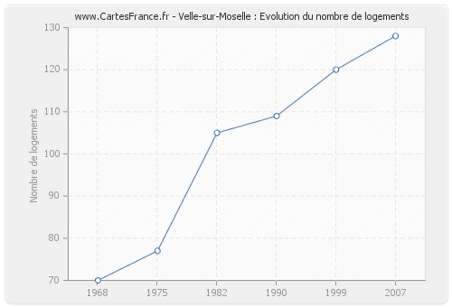 Velle-sur-Moselle : Evolution du nombre de logements