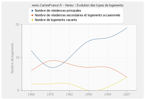 Veney : Evolution des types de logements