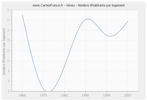 Veney : Nombre d'habitants par logement