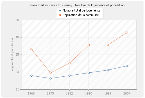 Veney : Nombre de logements et population