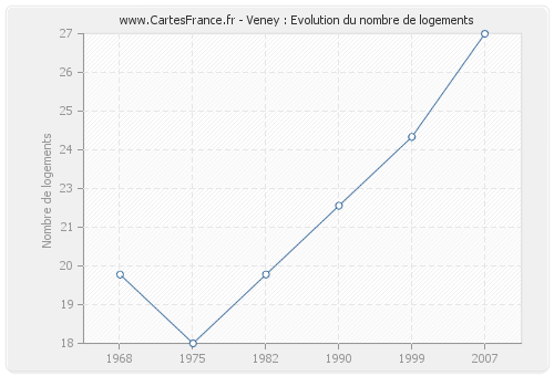 Veney : Evolution du nombre de logements