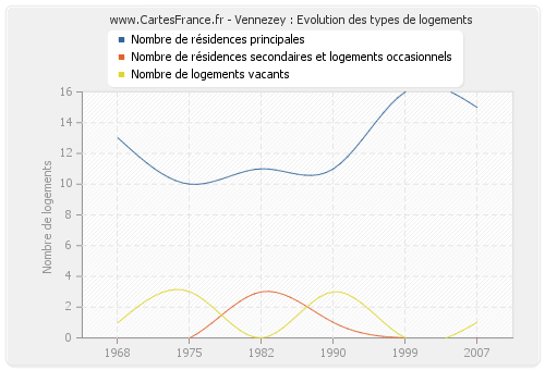 Vennezey : Evolution des types de logements