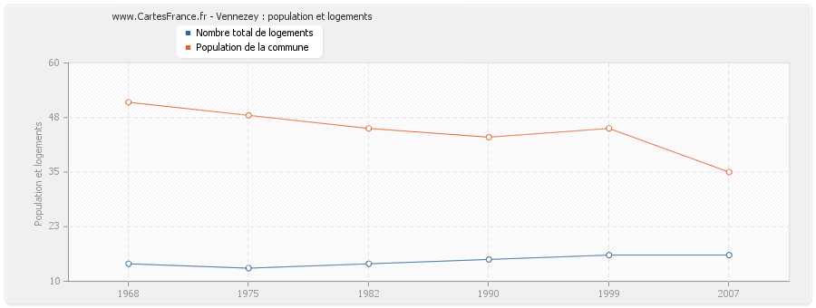 Vennezey : population et logements