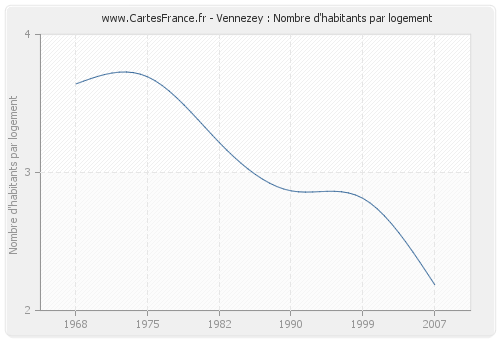 Vennezey : Nombre d'habitants par logement