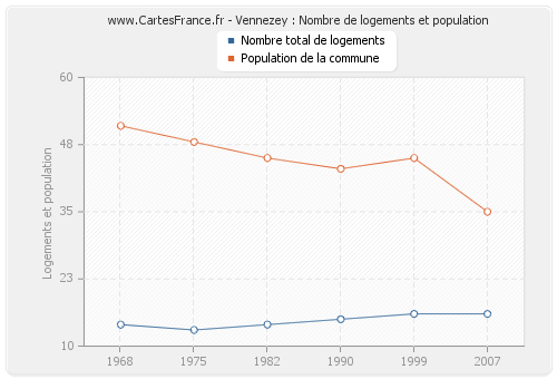 Vennezey : Nombre de logements et population