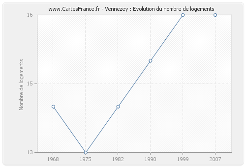 Vennezey : Evolution du nombre de logements