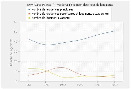 Verdenal : Evolution des types de logements