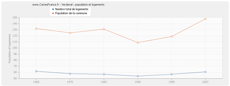 Verdenal : population et logements