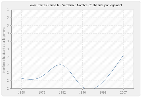 Verdenal : Nombre d'habitants par logement