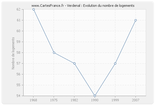 Verdenal : Evolution du nombre de logements