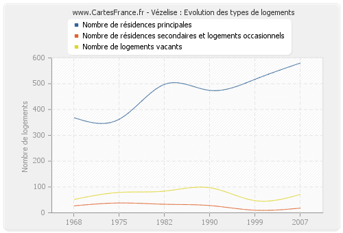 Vézelise : Evolution des types de logements