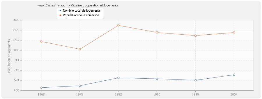 Vézelise : population et logements