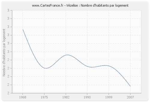 Vézelise : Nombre d'habitants par logement