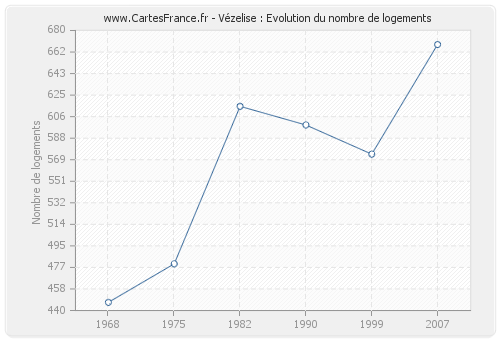 Vézelise : Evolution du nombre de logements