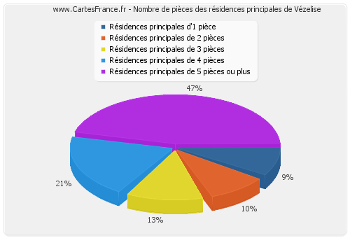 Nombre de pièces des résidences principales de Vézelise