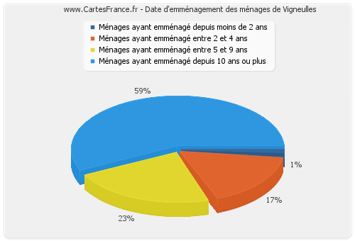 Date d'emménagement des ménages de Vigneulles