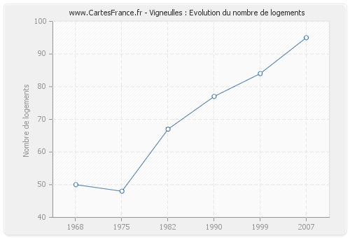 Vigneulles : Evolution du nombre de logements