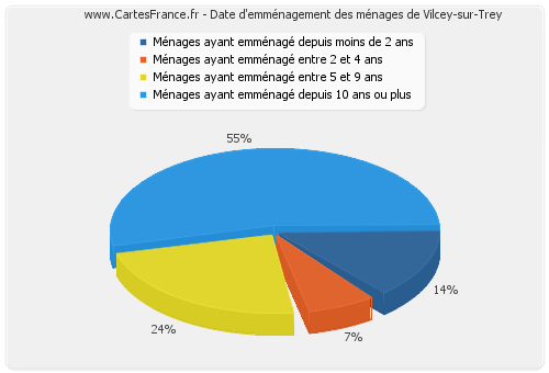 Date d'emménagement des ménages de Vilcey-sur-Trey