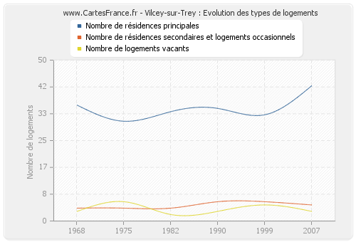 Vilcey-sur-Trey : Evolution des types de logements