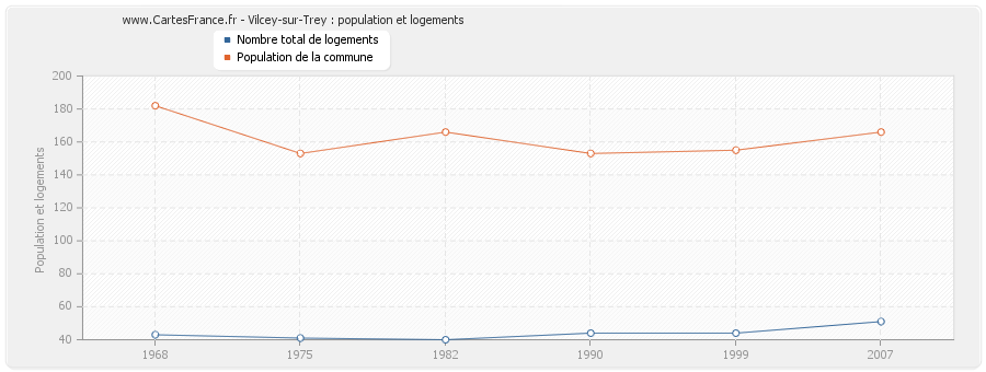 Vilcey-sur-Trey : population et logements