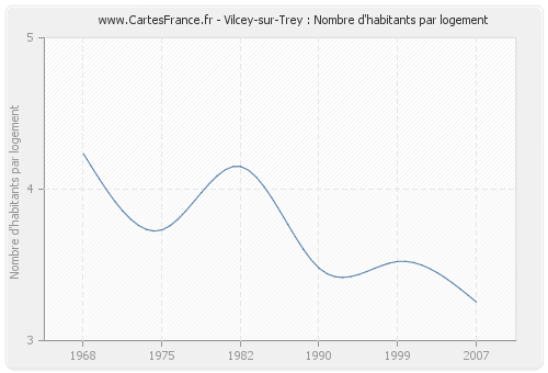 Vilcey-sur-Trey : Nombre d'habitants par logement