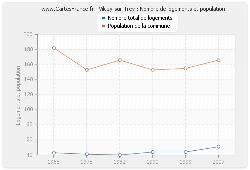 Vilcey-sur-Trey : Nombre de logements et population