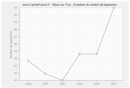 Vilcey-sur-Trey : Evolution du nombre de logements