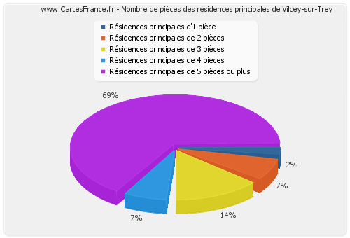 Nombre de pièces des résidences principales de Vilcey-sur-Trey