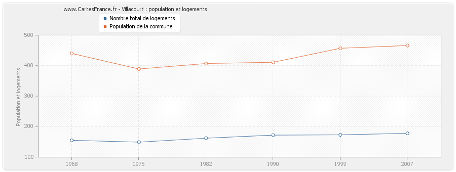 Villacourt : population et logements