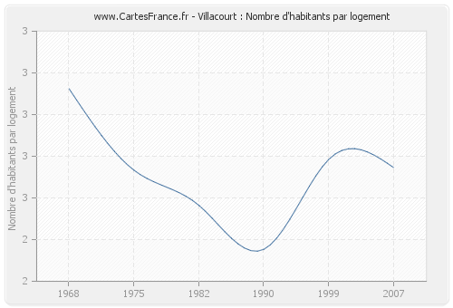 Villacourt : Nombre d'habitants par logement