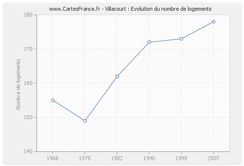 Villacourt : Evolution du nombre de logements