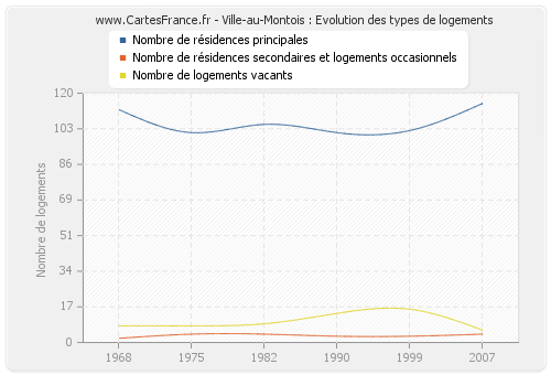 Ville-au-Montois : Evolution des types de logements