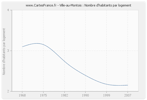 Ville-au-Montois : Nombre d'habitants par logement