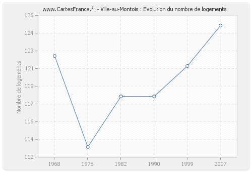 Ville-au-Montois : Evolution du nombre de logements