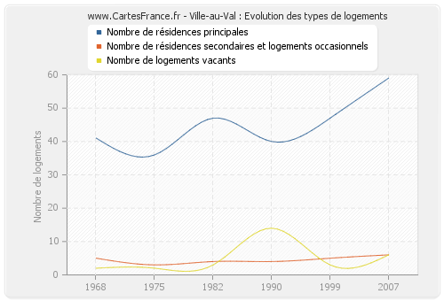 Ville-au-Val : Evolution des types de logements