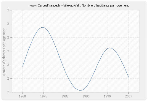 Ville-au-Val : Nombre d'habitants par logement