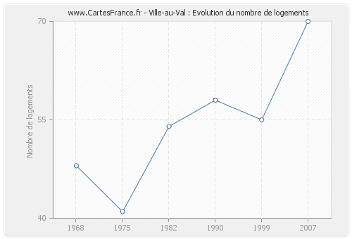 Ville-au-Val : Evolution du nombre de logements