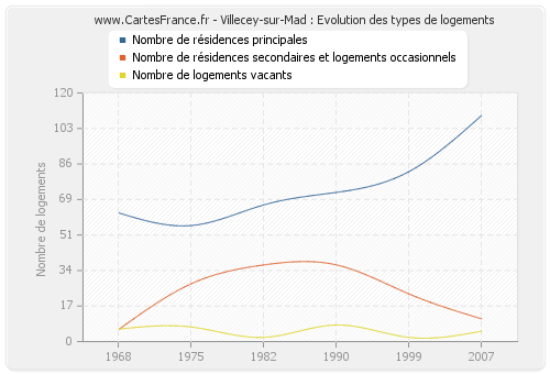 Villecey-sur-Mad : Evolution des types de logements