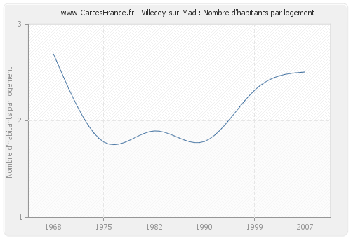 Villecey-sur-Mad : Nombre d'habitants par logement