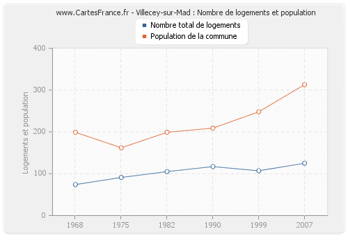 Villecey-sur-Mad : Nombre de logements et population