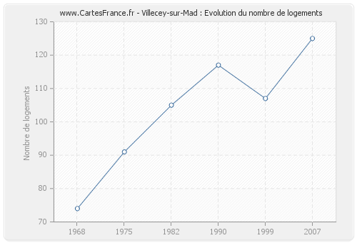 Villecey-sur-Mad : Evolution du nombre de logements