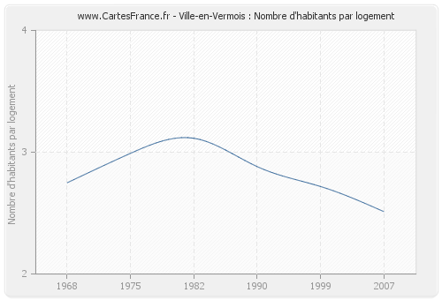 Ville-en-Vermois : Nombre d'habitants par logement