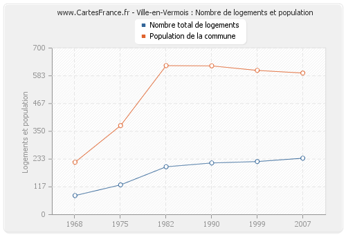 Ville-en-Vermois : Nombre de logements et population