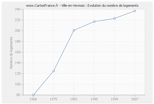 Ville-en-Vermois : Evolution du nombre de logements
