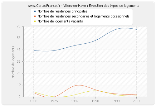 Villers-en-Haye : Evolution des types de logements