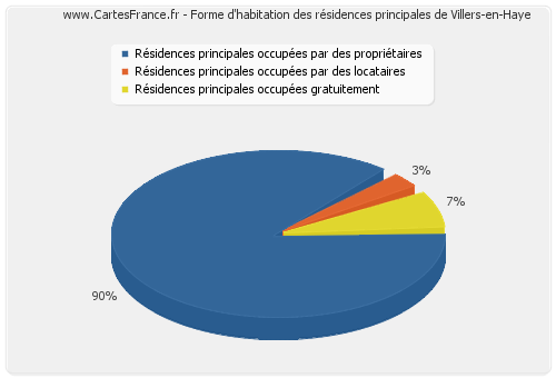 Forme d'habitation des résidences principales de Villers-en-Haye