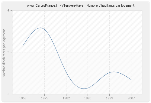 Villers-en-Haye : Nombre d'habitants par logement