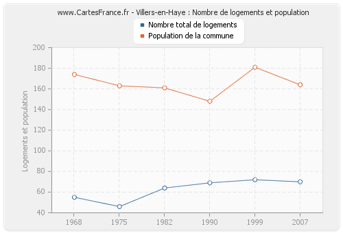 Villers-en-Haye : Nombre de logements et population